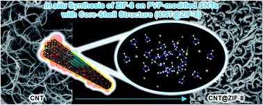 Graphical abstract: Homogeneous decoration of zeolitic imidazolate framework-8 (ZIF-8) with core–shell structures on carbon nanotubes