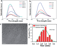 Graphical abstract: Nitrogen-doped carbon dots with heterogeneous multi-layered structures