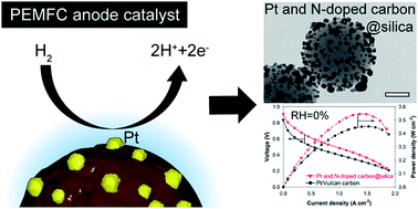 Graphical abstract: Dopamine-induced Pt and N-doped carbon@silica hybrids as high-performance anode catalysts for polymer electrolyte membrane fuel cells