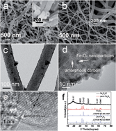Graphical abstract: Fe3O4/carbon composites obtained by electrospinning as an anode material with high rate capability for lithium ion batteries