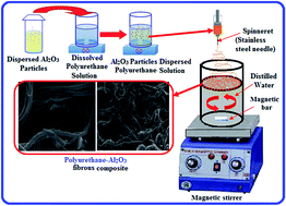 Graphical abstract: Preparation of an organic–inorganic polyurethane–Al2O3 anion exchange fibrous composite and its application in the development of a membrane electrode for the determination of chromium(vi) in water