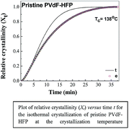 Graphical abstract: Crystallization behaviour of a polymeric membrane based on the polymer PVdF–HFP and the ionic liquid BMIMBF4
