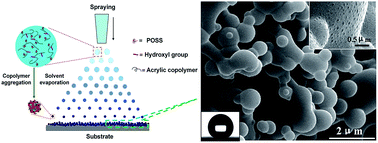 Graphical abstract: One-step fabrication of a superhydrophobic polymer surface from an acrylic copolymer containing POSS by spraying