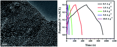 Graphical abstract: Facile synthesis of Co3O4 porous nanosheets/reduced graphene oxide composites and their excellent supercapacitor performance