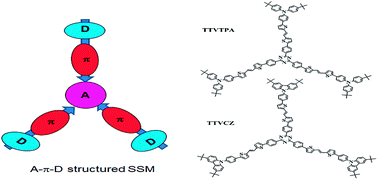 Graphical abstract: Solution processable star-shaped molecules with a triazine core and branching thienylenevinylenes for bulk heterojunction solar cells