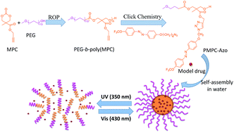 Graphical abstract: Photo-responsive reversible micelles based on azobenzene-modified poly(carbonate)s via azide–alkyne click chemistry