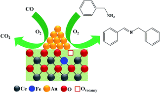 Graphical abstract: Structural evaluation and catalytic performance of nano-Au supported on nanocrystalline Ce0.9Fe0.1O2−δ solid solution for oxidation of carbon monoxide and benzylamine