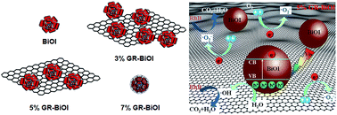 Graphical abstract: Tunable 3D hierarchical graphene–BiOI nanoarchitectures: their in situ preparation, and highly improved photocatalytic performance and photoelectrochemical properties under visible light irradiation