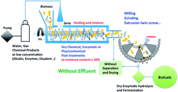 Graphical abstract: Mechanical pretreatments of lignocellulosic biomass: towards facile and environmentally sound technologies for biofuels production