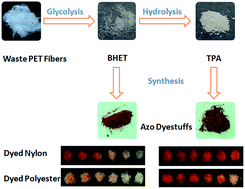 Graphical abstract: Chemical recycling of waste poly(ethylene terephthalate) fibers into azo disperse dyestuffs
