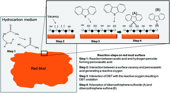 Graphical abstract: Red Mud waste from the Bayer process as a catalyst for the desulfurization of hydrocarbon fuels