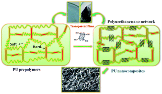 Graphical abstract: Augmentation of properties on sparingly loaded nanocomposites via functionalized single-walled carbon nanotubes using a covalent approach