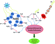 Graphical abstract: Sonophotocatalytic treatment of Bismarck Brown G dye and real textile effluent using synthesized novel Fe(0)-doped TiO2 catalyst