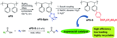 Graphical abstract: Polystyrene-based superacidic solid acid catalyst: synthesis and its application in biodiesel production