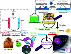 Graphical abstract: Metal nickel nanoparticles in situ generated in rice husk char for catalytic reformation of tar and syngas from biomass pyrolytic gasification