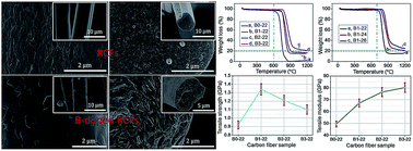 Graphical abstract: Structural evolution of rayon-based carbon fibers induced by doping boron