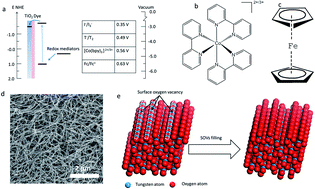 Graphical abstract: High electrocatalytic activity of W18O49 nanowires for cobalt complex and ferrocenium redox mediators
