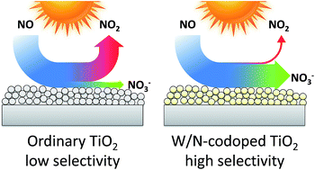 Graphical abstract: Photocatalytic NOx abatement: why the selectivity matters