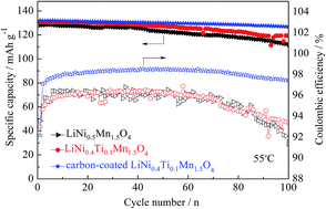 Graphical abstract: Improved electrochemical performance of LiNi0.4Ti0.1Mn1.5O4 as cathode of lithium ion battery by carbon-coating