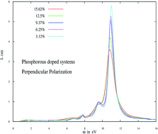 Graphical abstract: Optical properties of P and Al doped silicene: a first principles study