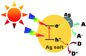 Graphical abstract: Recent progress in highly efficient Ag-based visible-light photocatalysts