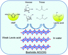 Graphical abstract: Solid Lewis acidity of boehmite γ-AlO(OH) and its catalytic activity for transformation of sugars in water