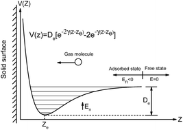 Graphical abstract: A statistical thermodynamics model for monolayer gas adsorption on graphene-based materials: implications for gas sensing applications