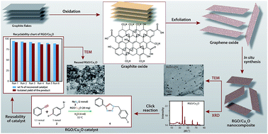 Graphical abstract: In situ synthesis of a reduced graphene oxide/cuprous oxide nanocomposite: a reusable catalyst