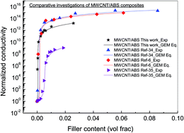 Graphical abstract: Pre-localized MWCNT network for a low percolation threshold in MWCNT/ABS nanocomposites: experiment and theory