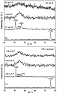 Graphical abstract: Characterization and corrosion behavior of Co and Co–P coatings electrodeposited from chloride bath