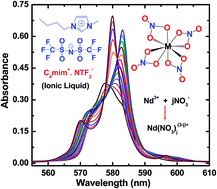 Graphical abstract: Unusual complexation of nitrate with lanthanides in a wet ionic liquid: a new approach for aqueous separation of trivalent f-elements using an ionic liquid as solvent