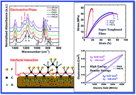 Graphical abstract: Electro-active phase formation in PVDF–BiVO4 flexible nanocomposite films for high energy density storage application
