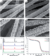 Graphical abstract: Enhanced lithium storage capability of a dual-phase Li4Ti5O12–TiO2–carbon nanofiber anode with interfacial pseudocapacitive effect