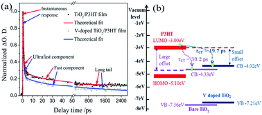 Graphical abstract: Efficiency enhancement via tailoring energy level alignment induced by vanadium ion doping in organic/inorganic hybrid solar cells