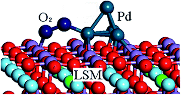 Graphical abstract: Oxygen adsorption properties on a palladium promoted La1−xSrxMnO3 solid oxide fuel cell cathode