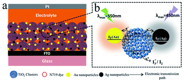 Graphical abstract: Plasmonic cooperation effect of metal nanomaterials at Au–TiO2–Ag interface to enhance photovoltaic performance for dye-sensitized solar cells