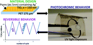 Graphical abstract: Photochromic Ag:TiO2 thin films on PET substrate