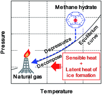 Graphical abstract: Experimental evaluation of the gas recovery factor of methane hydrate in sandy sediment