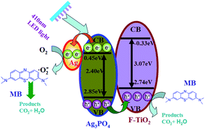 Graphical abstract: Advance ternary surface-fluorinated TiO2 nanosheet/Ag3PO4/Ag composite photocatalyst with planar heterojunction and island Ag electron capture center