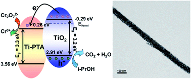 Graphical abstract: Photocatalytic reduction of Cr(vi) by polyoxometalates/TiO2 electrospun nanofiber composites
