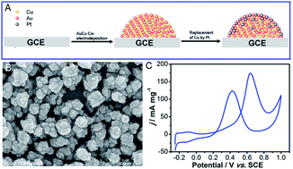 Graphical abstract: Au–Cu–Pt ternary catalyst fabricated by electrodeposition and galvanic replacement with superior methanol electrooxidation activity