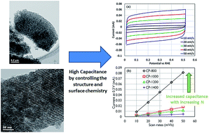 Graphical abstract: Effect of surface chemistry on the double layer capacitance of polypyrrole-derived ordered mesoporous carbon