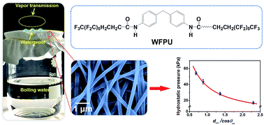 Graphical abstract: Waterproof and breathable membranes of waterborne fluorinated polyurethane modified electrospun polyacrylonitrile fibers