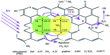 Graphical abstract: Adsorption-photocatalytic degradation of methyl orange over a facile one-step hydrothermally synthesized TiO2/ZnO–NH2–RGO nanocomposite