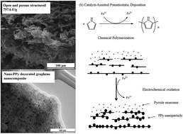 Graphical abstract: Catalyst-assisted electrochemical deposition of graphene decorated polypyrrole nanoparticles film for high-performance supercapacitor