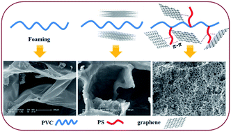 Graphical abstract: Effect of polystyrene long branch chains on melt behavior and foaming performance of poly(vinyl chloride)/graphene nanocomposites