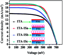 Graphical abstract: Synthesis of TiO2 hollow spheres using titanium tetraisopropoxide: fabrication of high efficiency dye sensitized solar cells with photoanodes of different nanocrystalline TiO2 sub-layers