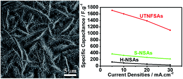 Graphical abstract: Hierarchical ultrathin rolled-up Co(OH)(CO3)0.5 films assembled on Ni0.25Co0.75Sx nanosheets for enhanced supercapacitive performance