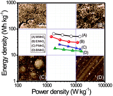 Graphical abstract: Alcohol mediated growth of α-MnO2 thin films from KMnO4 precursor for high performance supercapacitors