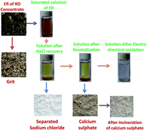 Graphical abstract: Electrochemical treatment of evaporated residue of reverse osmosis concentrate generated from the leather industry